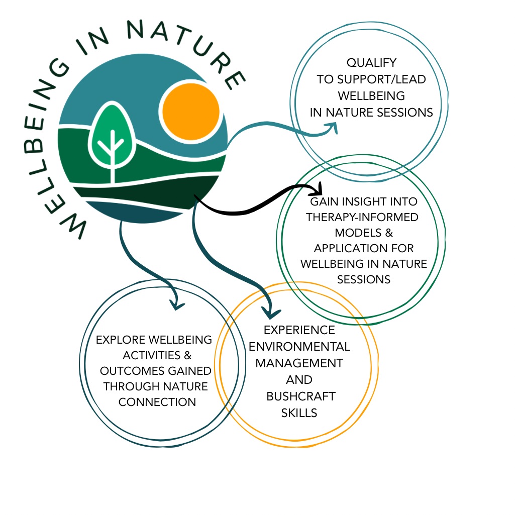WIN-graphic Graphic setting out Wellbeing in Nature training descriptions